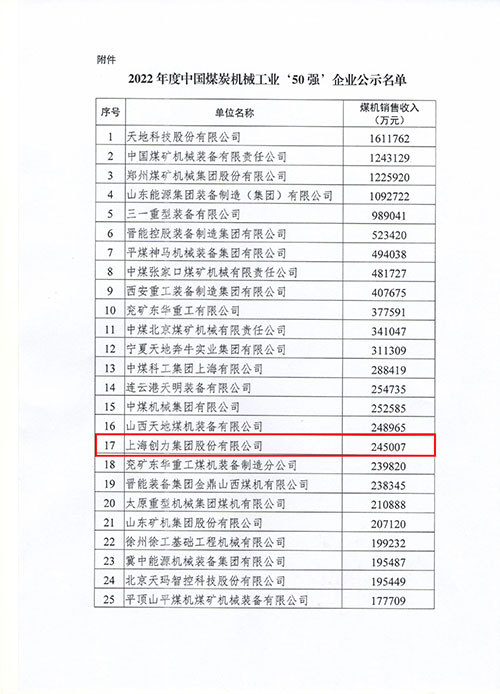 上海創力集團及子公司浙江中煤科技入選2022年度中國煤炭機械工業50強(圖1)