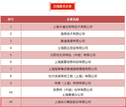 喜報！上海創力集團榮獲2023年度青浦區百強優秀企業等三項大獎(圖4)